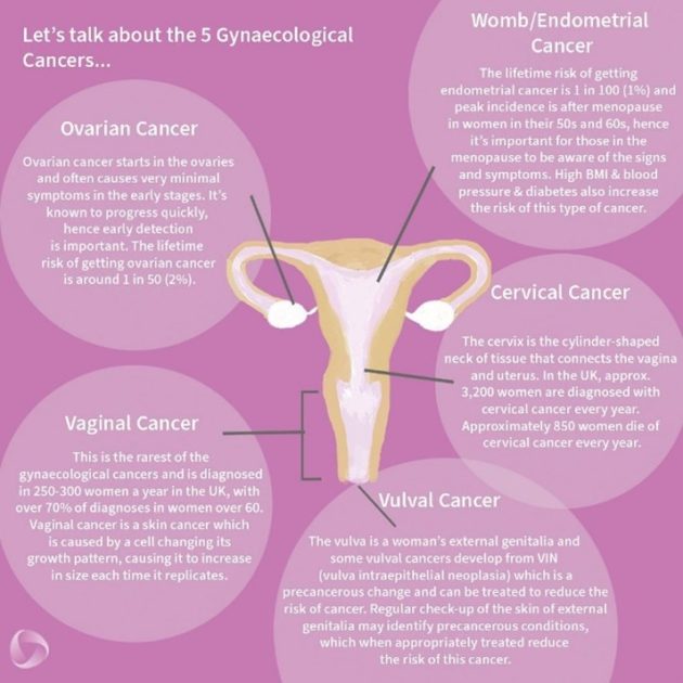 Symptoms of gynaecological cancer you shouldn’t ignore.